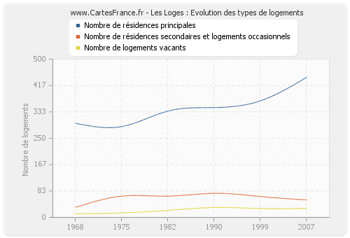 Les Loges : Evolution des types de logements